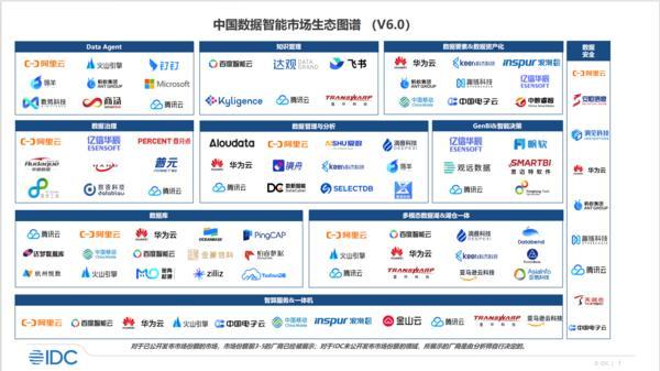 IDC中國數據智慧市場生態圖譜V6.0發布 AI-Ready能力成發展關鍵，滴普科技與頭部企業共推數據處理服務