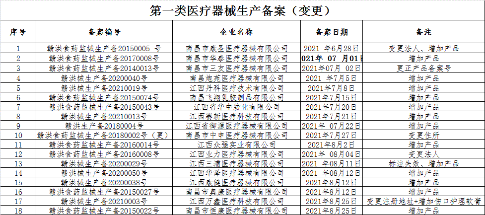 第一類醫(yī)療器械生產(chǎn)備案變更 解析77-95號(hào)公告（2021年8月27日）